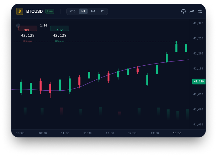 Advanced charting